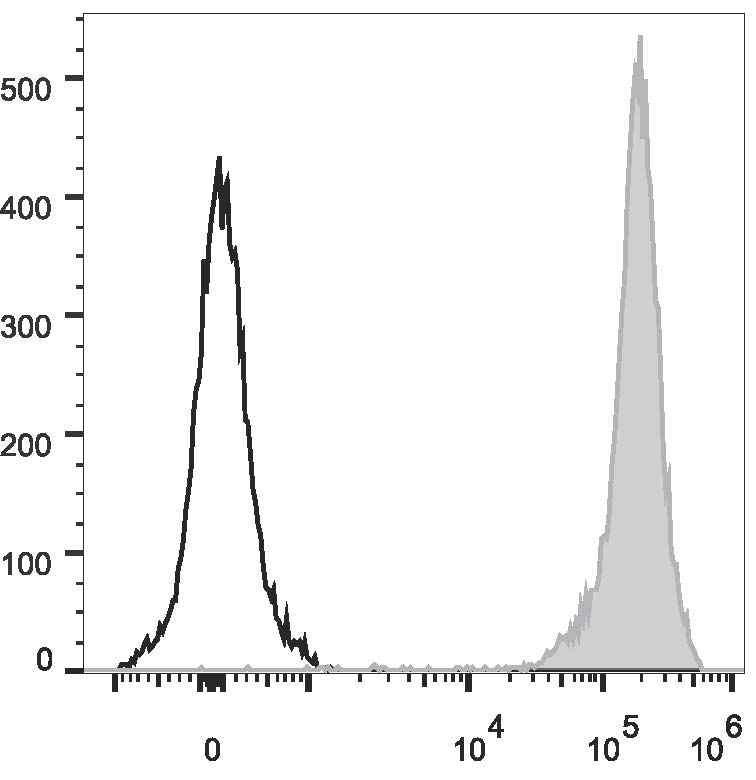 Rat thymocytes are  stained with Anti-Rat CD90/Mouse CD90.1 Monoclonal Antibody(PerCP/Cyanine5.5 Conjugated)[Used at 0.2 μg/10<sup>6</sup> cells dilution](filled gray histogram). Unstained thymocytes (empty black histogram) are used as control.