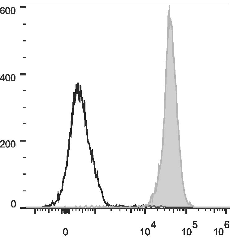 Rat splenocytes are  stained with Anti-Rat CD45 Monoclonal Antibody(PE Conjugated)[Used at 0.05 μg/10<sup>6</sup> cells dilution](filled gray histogram). Unstained splenocytes (empty black histogram) are used as control.
