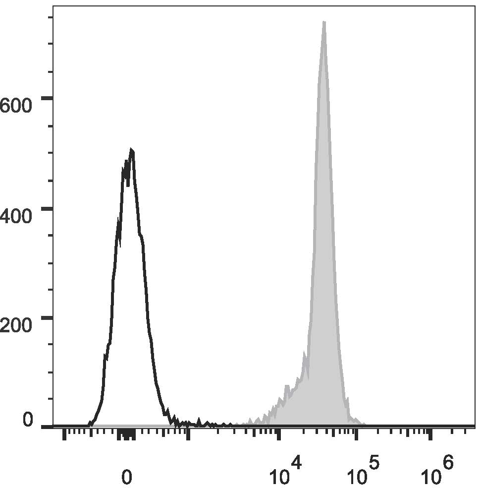 Rat splenocytes are  stained with Anti-Rat CD45 Monoclonal Antibody(APC Conjugated)[Used at 0.05 μg/10<sup>6</sup> cells dilution](filled gray histogram). Unstained splenocytes (empty black histogram) are used as control.