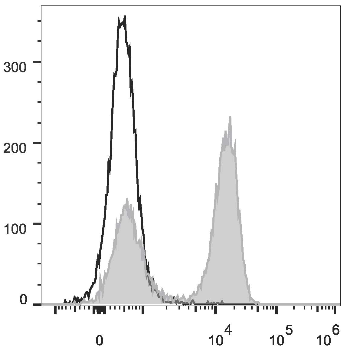 Rat splenocytes are  stained with Anti-Rat CD3 Monoclonal Antibody(FITC Conjugated)[Used at 0.2 μg/10<sup>6</sup> cells dilution](filled gray histogram). Unstained splenocytes (empty black histogram) are used as control.