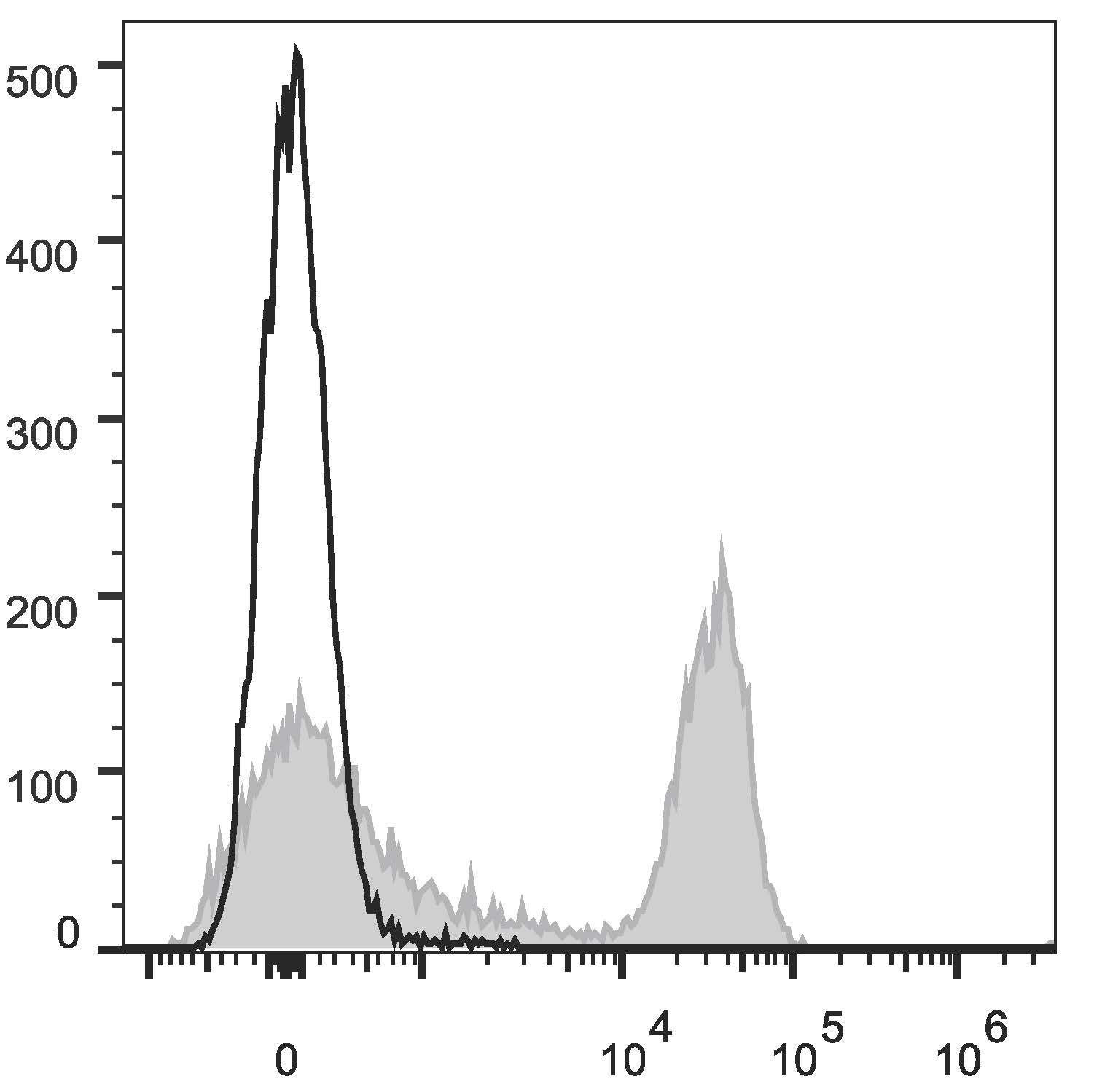 Rat splenocytes are  stained with Anti-Rat CD3 Monoclonal Antibody(APC Conjugated)[Used at 0.05 μg/10<sup>6</sup> cells dilution](filled gray histogram). Unstained splenocytes (empty black histogram) are used as control.