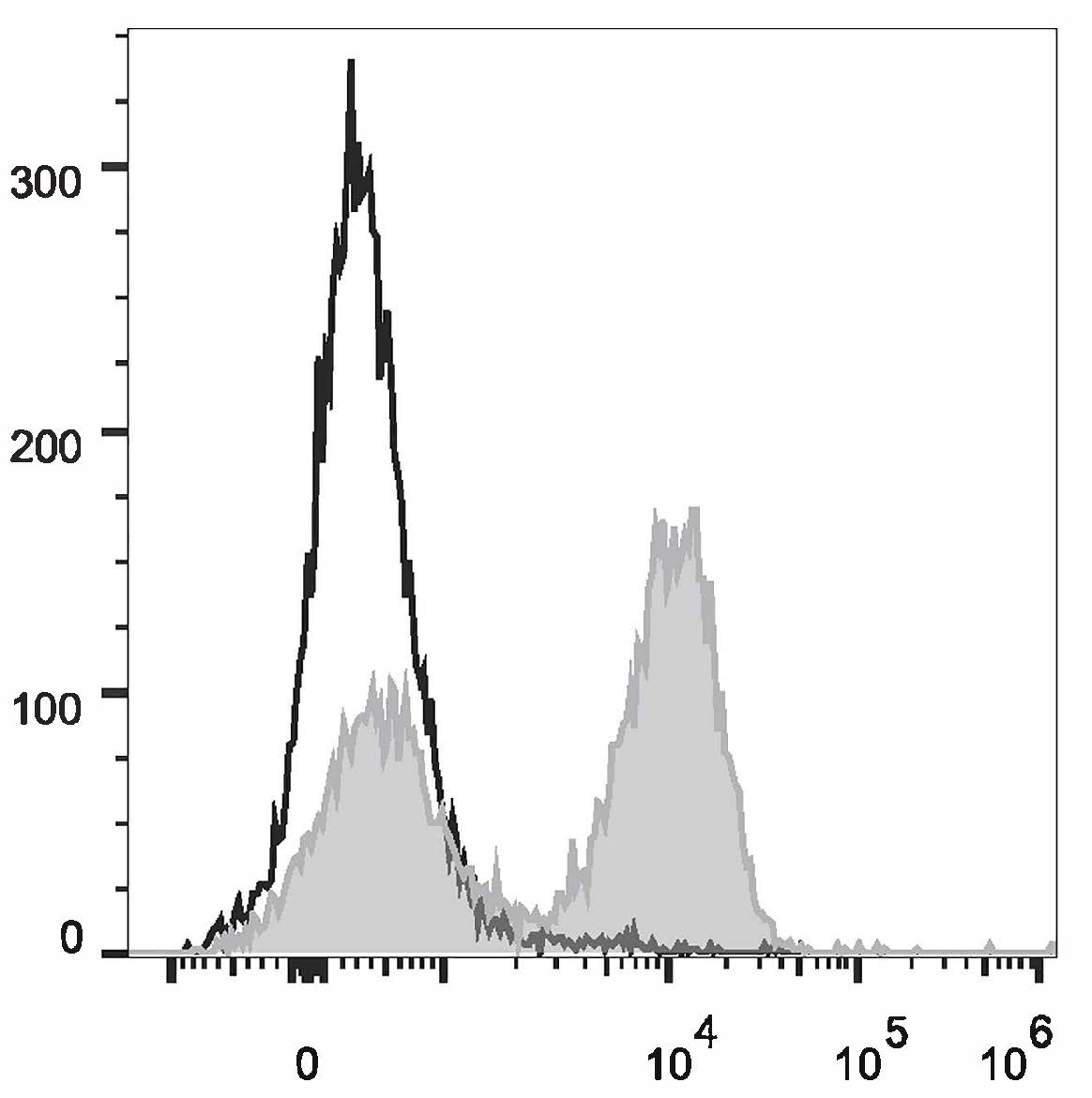 Rat splenocytes are  stained with Anti-Rat CD3 Monoclonal Antibody(PerCP/Cyanine5.5 Conjugated)[Used at 0.05 μg/10<sup>6</sup> cells dilution](filled gray histogram). Unstained splenocytes (empty black histogram) are used as control.