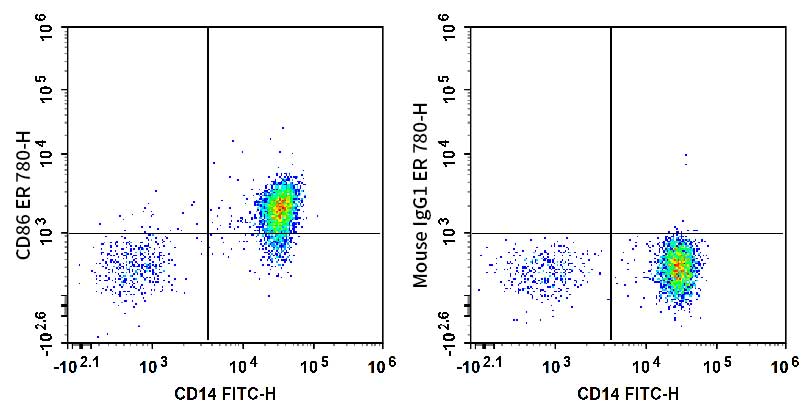 Human peripheral blood are stained with FITC Anti-Human CD14 Antibody and AFRed 780 Anti-Human CD86 Antibody (Left). Cells in the monocyte gate were used for analysis. Cells are stained with FITC Anti-Human CD14 Antibody and AFRed 780 Mouse IgG1, κ Isotype Control (Right).