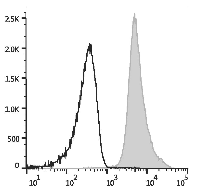 C57BL/6 murine splenocytes are stained with AF Red 780 Anti-Mouse CD48 Antibody (filled gray histogram) or AF Red 780 Armenian Hamster IgG Isotype Control (empty black histogram).