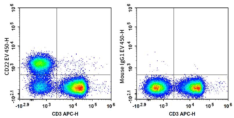 C57BL/6 murine splenocytes are stained with APC Anti-Mouse CD3 Antibody and AF Violet 450 Anti-Mouse CD22 Antibody (Left). Splenocytes are stained with APC Anti-Mouse CD3 Antibody and AF Violet 450 Mouse IgG1, κ Isotype Control (Right).