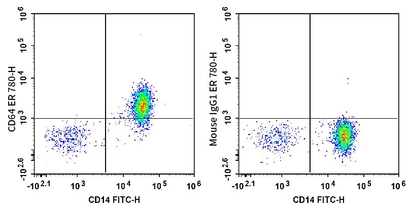 Human peripheral blood are stained with FITC Anti-Human CD14 Antibody and AFRed 780 Anti-Human CD64 Antibody (Left). Cells in the monocyte gate were used for analysis. Cells are stained with FITC Anti-Human CD14 Antibody and AFRed 780 Mouse IgG1, κ Isotype Control (Right).