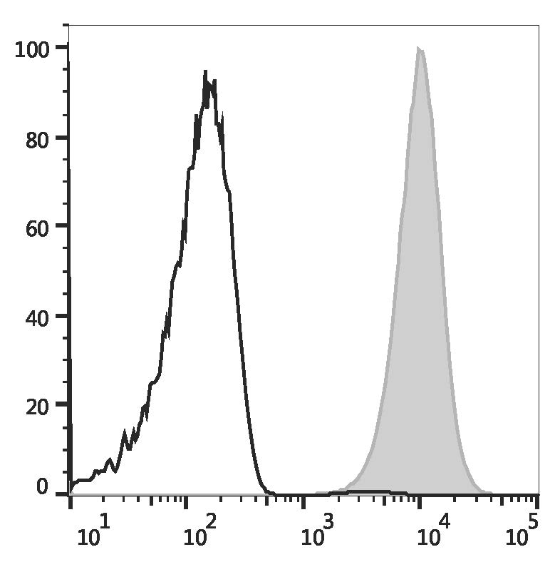 Human peripheral blood platelets are stained with AF Violet 450 Anti-Human CD9 Antibody (filled gray histogram) or AF Violet 450 Mouse IgG1, κ Isotype Control (empty black histogram).