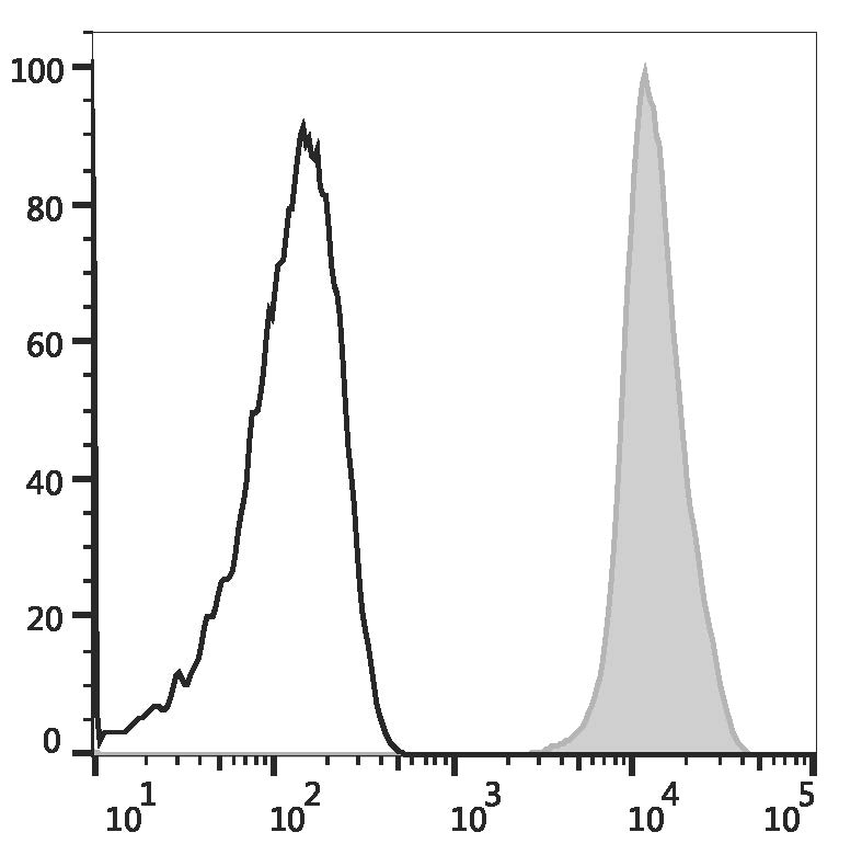 Human peripheral blood platelets are stained with AF Violet 450 Anti-Human CD41 Antibody (filled gray histogram) or AF Violet 450 Mouse IgG1, κ Isotype Control (empty black histogram).