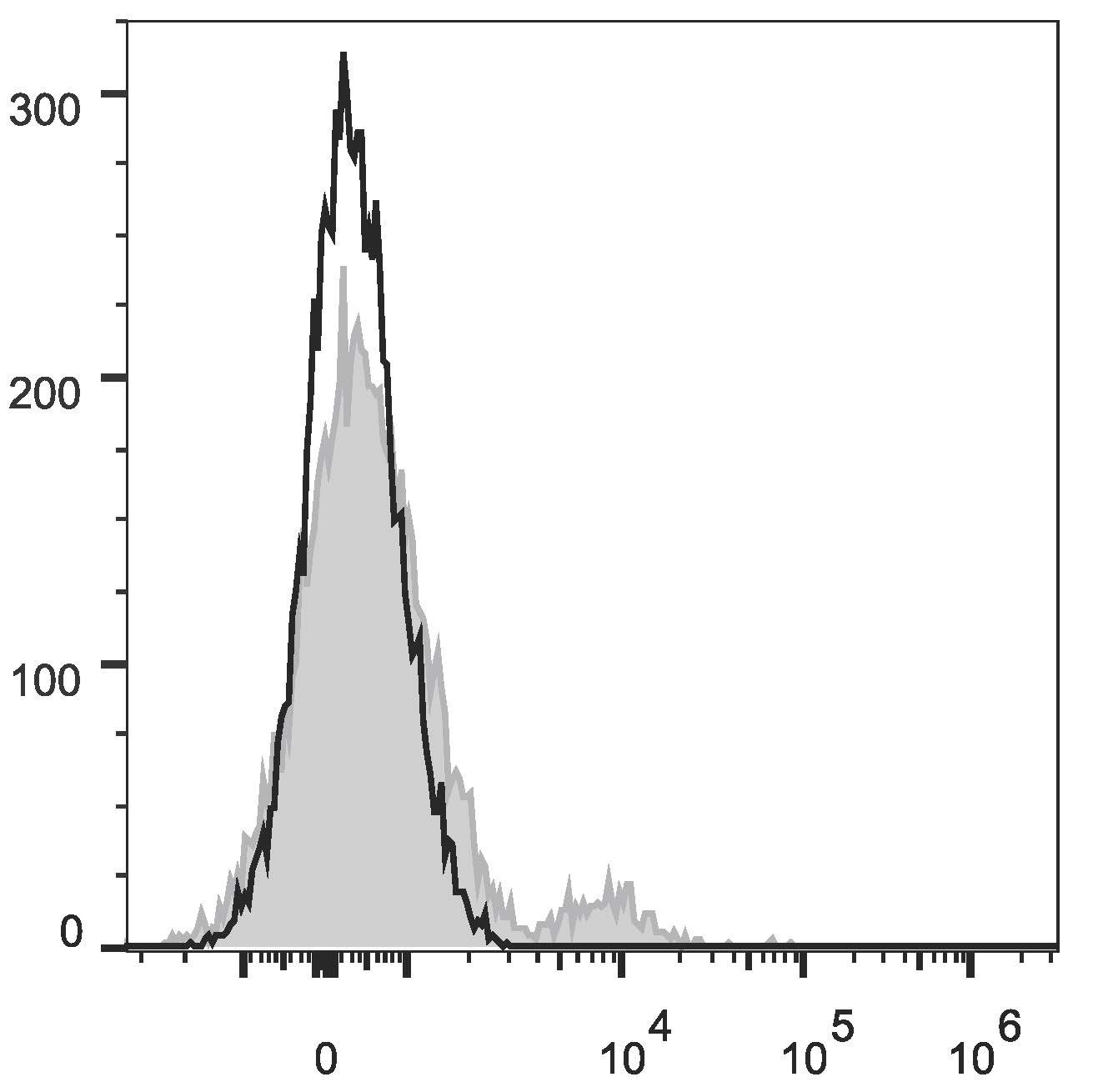 Human peripheral blood lymphocytes are stained with FITC Anti-human CD3 Antibody and PE/Cyanine7 Anti-Human CD19 Antibody[4G7] (Left). Lymphocytes are stained with FITC Anti-human CD3 Antibody and PE/Cyanine7 Mouse IgG1, κ Isotype Control (Right).