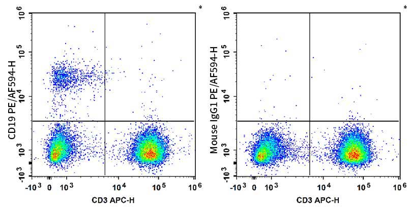 Human peripheral blood lymphocytes are stained with APC Anti-human CD3 Antibody and PE/AF 594 Anti-Human CD19 Antibody[4G7] (Left). Lymphocytes are stained with APC Anti-human CD3 Antibody and PE/AF 594 Mouse IgG1, κ Isotype Control (Right).