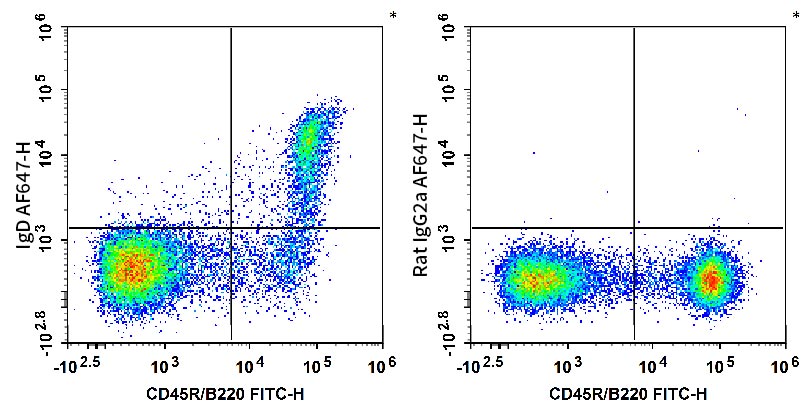 C57BL/6 murine splenocytes are stained with FITC Anti-Mouse CD45R/B220 Antibody and Biotin Anti-Mouse IgD Antibody followed by Streptavidin-AF 647 (Left). Splenocytes are stained with FITC Anti-Mouse CD45R/B220 Antibody and Biotin Rat IgG2a, κ Isotype Control followed by Streptavidin-AF 647 (Right).