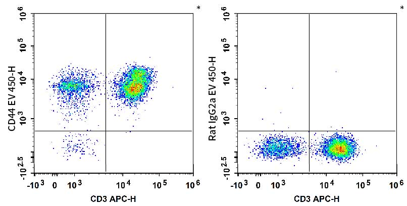 Human peripheral blood lymphocytes are stained with APC Anti-Human CD3 Antibody and AF Violet 450 Anti-Human CD44 Antibody (Left). Lymphocytes are stained with APC Anti-Human CD3 Antibody and AF Violet 450 Rat IgG2a, κ Isotype Control (Right).