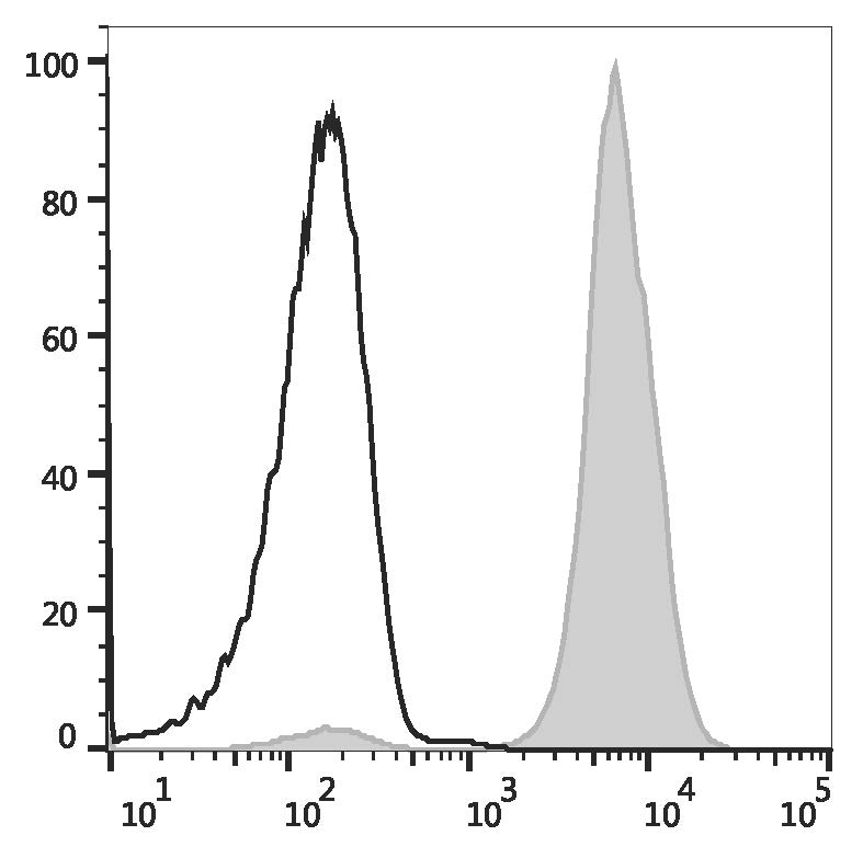 C57BL/6 murine splenocytes are stained with AF Violet 450 Anti-Mouse H-2 Antibody (filled gray histogram) or AF Violet 450 Rat IgG2a, κ Isotype Control (empty black histogram).