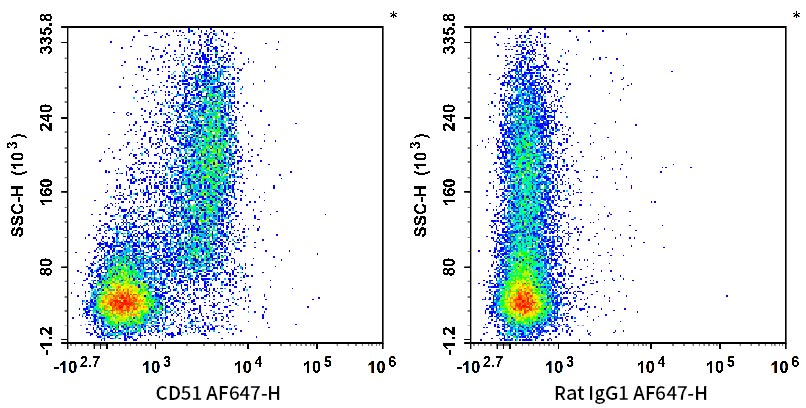 C57BL/6 murine bone marrow cells are stained with Biotin Anti-Mouse CD51 Antibody followed by Streptavidin-AF 647 (Left). Bone marrow cells are stained with Biotin Rat IgG1, κ Isotype Control followed by Streptavidin-AF 647 (Right).