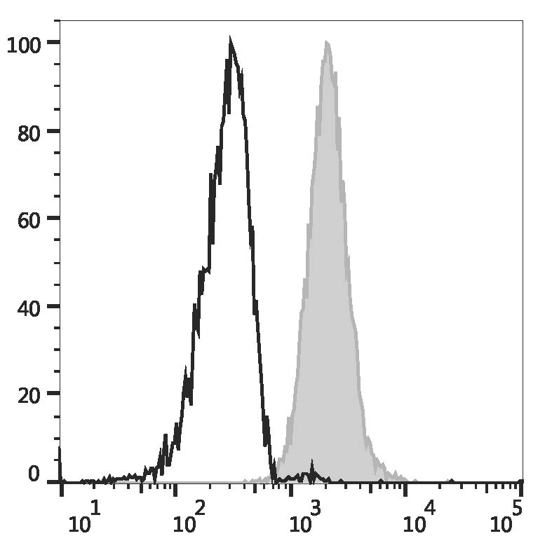 Human peripheral blood granulocytes are stained with AF Violet 450 Anti-Human CD66b Antibody (filled gray histogram) or AF Violet 450 Mouse IgM, κ Isotype Control (empty black histogram).