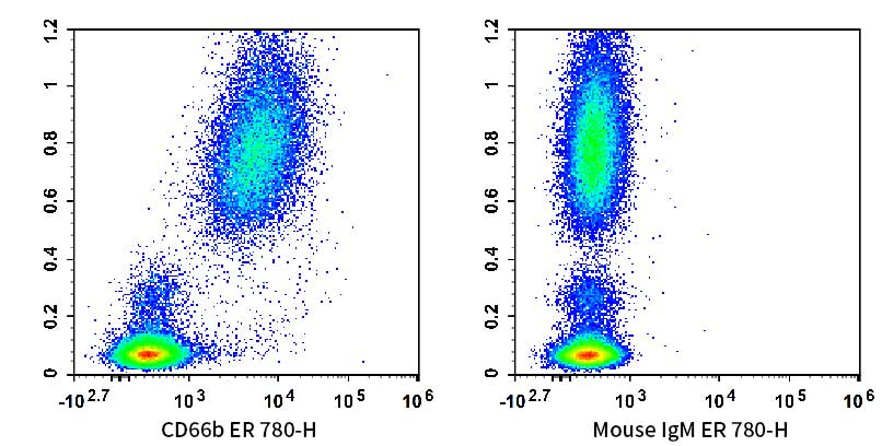 Human peripheral blood leucocytes are stained with AF Red 780 Anti-Human CD66b Antibody (Left). Leucocytes are stained with AF Red 780 Mouse IgM, κ Isotype Control (Right).