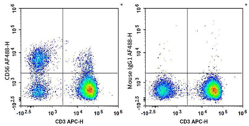 Human peripheral blood lymphocytes are stained with APC Anti-Human CD3 Antibody and AF 488 Anti-Human CD56 Antibody (Left). Lymphocytes are stained with APC Anti-Human CD3 Antibody and AF 488 Mouse IgG1, κ Isotype Control (Right).