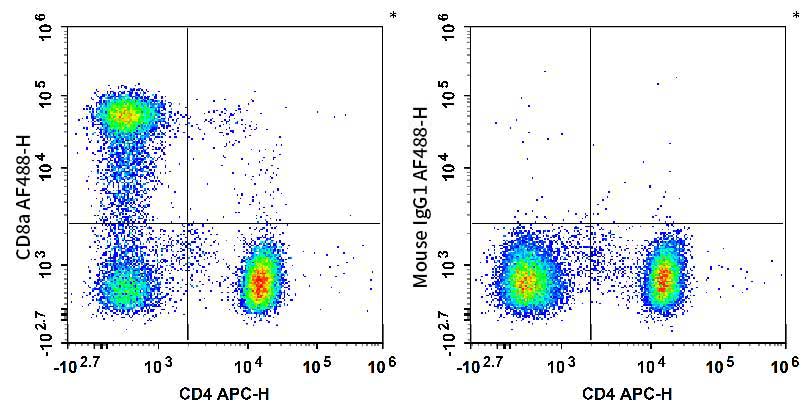 Human peripheral blood lymphocytes are stained with APC Anti-Human CD4 Antibody and AF 488 Anti-Human CD8a Antibody (Left). Lymphocytes are stained with APC Anti-Human CD4 Antibody and AF 488 Mouse IgG1, κ Isotype Control (Right).