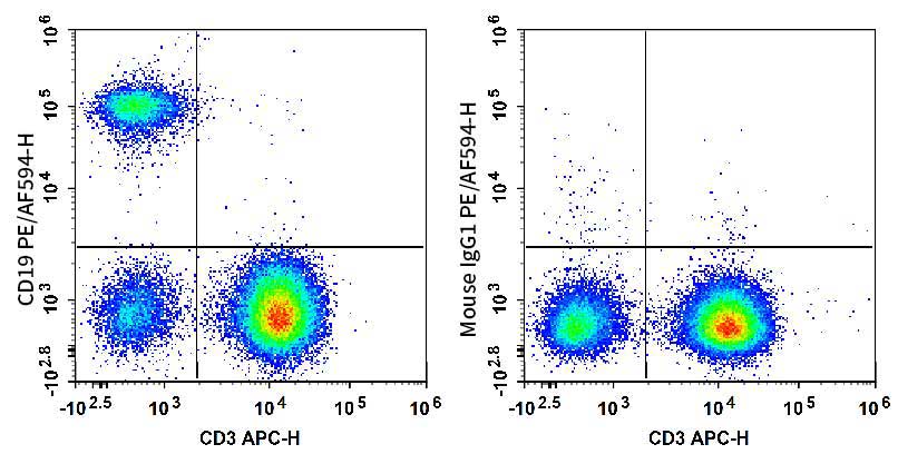 Human peripheral blood lymphocytes are stained with APC Anti-Human CD3 Antibody and PE/AF 594 Anti-Human CD19 Antibody (Left). Lymphocytes are stained with APC Anti-Human CD3 Antibody and PE/AF 594 Mouse IgG1, κ Isotype Control (Right).