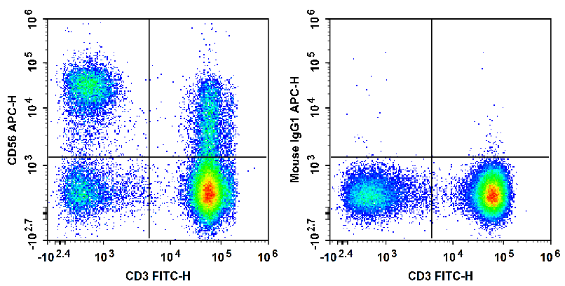 Human peripheral blood lymphocytes are stained with FITC Anti-Human CD3 Antibody and APC Anti-Human CD56 Antibody (Left). Lymphocytes are stained with FITC Anti-Human CD3 Antibody and APC Mouse IgG1, κ Isotype Control (Right).