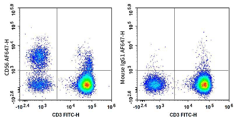 Human peripheral blood lymphocytes are stained with FITC Anti-Human CD3 Antibody and AF 647 Anti-Human CD56 Antibody (Left). Lymphocytes are stained with FITC Anti-Human CD3 Antibody and AF 647 Mouse IgG1, κ Isotype Control (Right).