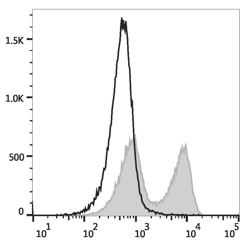 Rat splenocytes are stained with FITC Anti-Rat CD45RA Antibody (filled gray histogram) or FITC Mouse IgG1, κ Isotype Control (empty black histogram).