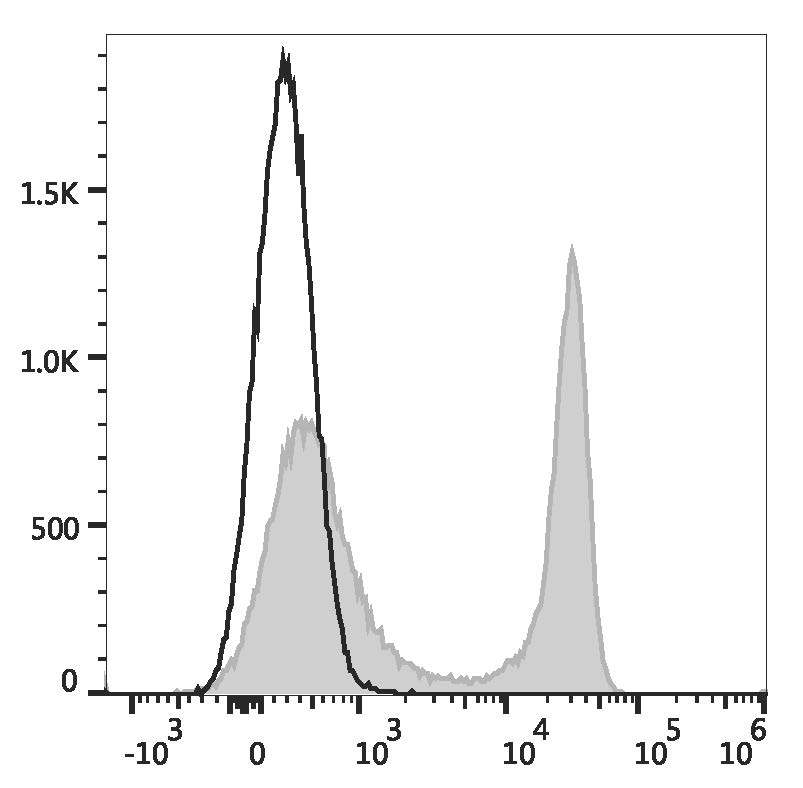 Rat splenocytes are stained with APC Anti-Rat CD45RA Antibody (filled gray histogram) or APC Mouse IgG1, κ Isotype Control (empty black histogram).