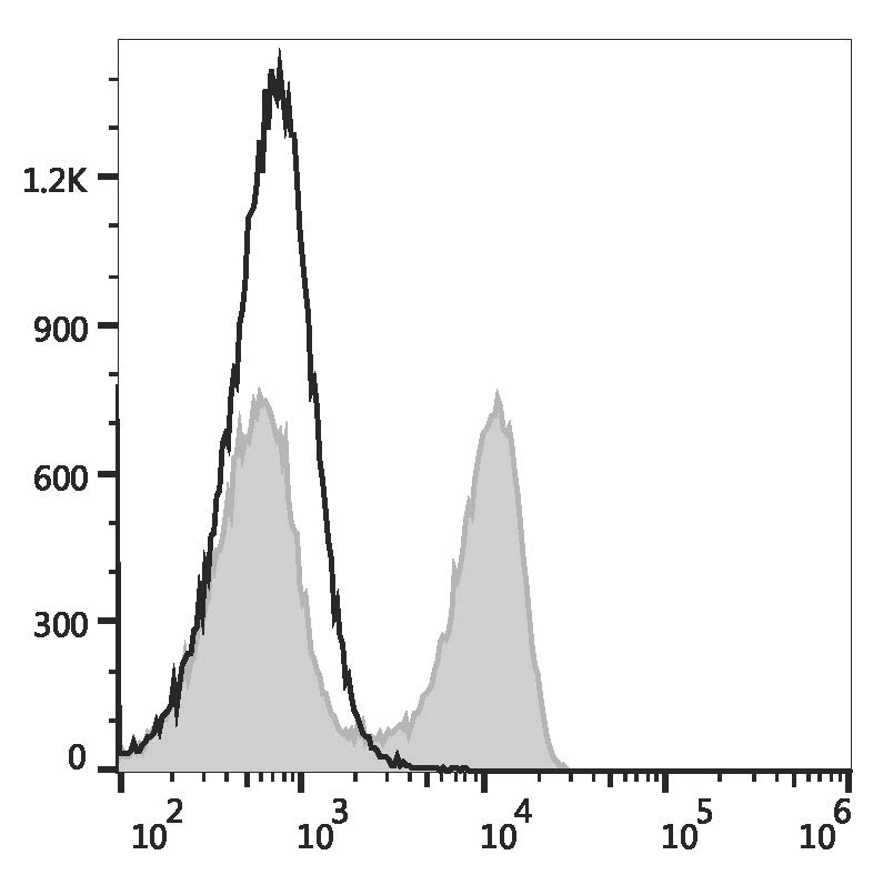 Rat splenocytes are stained with AF 488 Anti-Rat CD45RA Antibody (filled gray histogram) or AF 488 Mouse IgG1, κ Isotype Control (empty black histogram).