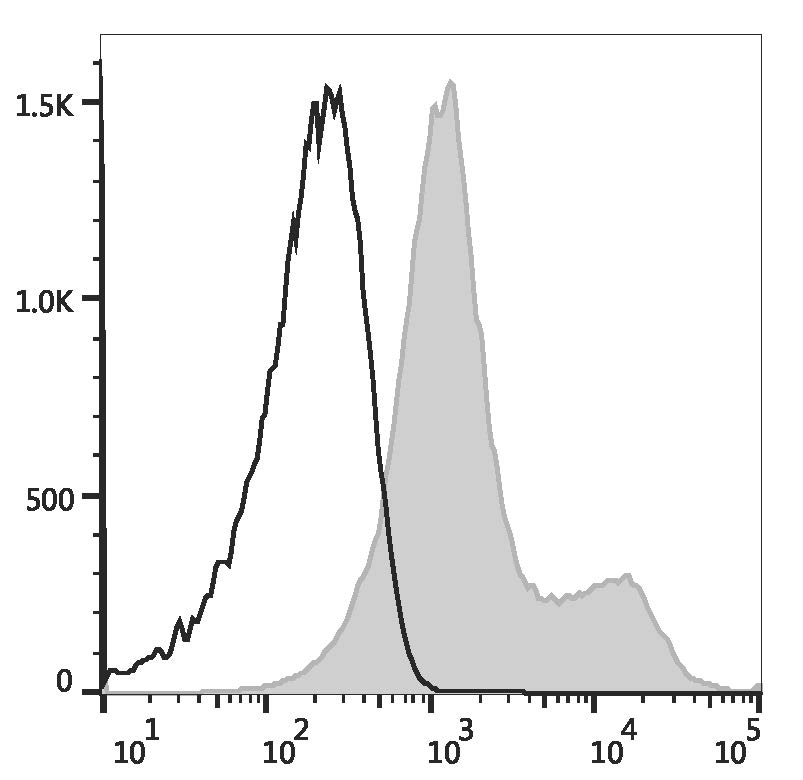 C57BL/6 murine splenocytes are stained with PE Anti-Mouse/Rat CD29 Antibody (filled gray histogram) or PE Armenian Hamster IgG Isotype Control (empty black histogram).