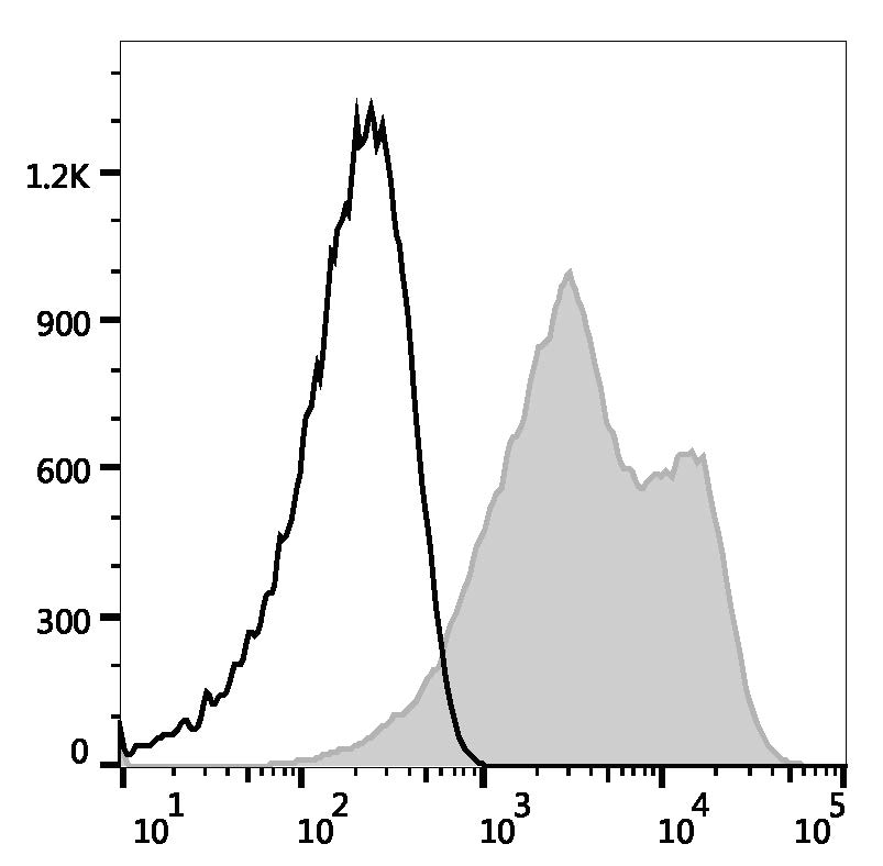 Rat splenocytes are stained with PE Anti-Mouse/Rat CD29 Antibody (filled gray histogram) or PE Armenian Hamster IgG Isotype Control (empty black histogram).