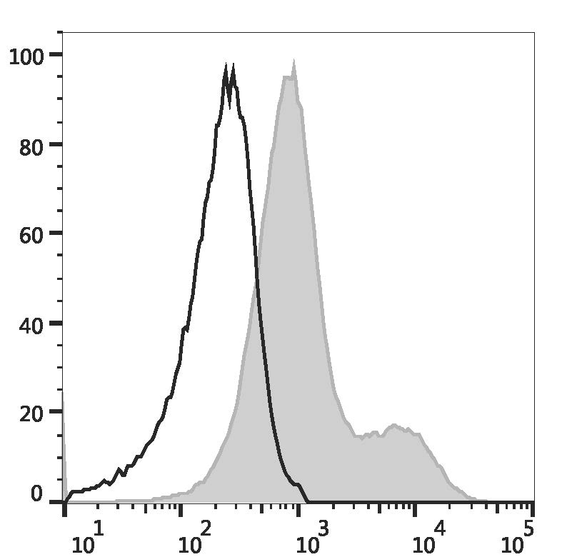 C57BL/6 murine splenocytes are stained with APC Anti-Mouse/Rat CD29 Antibody (filled gray histogram) or APC Armenian Hamster IgG Isotype Control (empty black histogram).