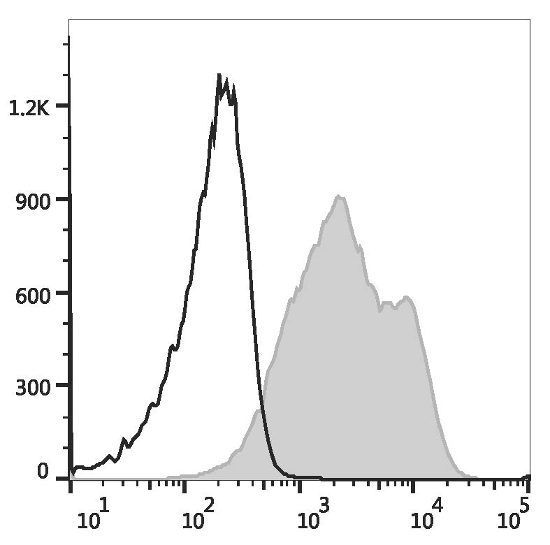 Rat splenocytes are stained with APC Anti-Mouse/Rat CD29 Antibody (filled gray histogram) or APC Armenian Hamster IgG Isotype Control (empty black histogram).