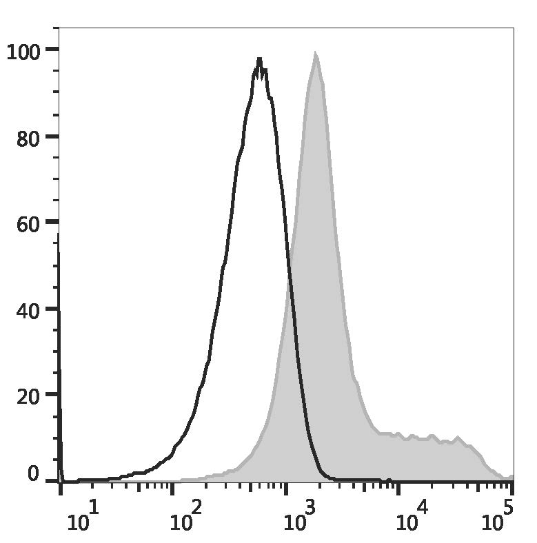 C57BL/6 murine splenocytes are stained with AF 488 Anti-Mouse/Rat CD29 Antibody (filled gray histogram) or AF 488 Armenian Hamster IgG Isotype Control (empty black histogram).