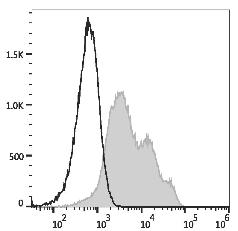 Rat splenocytes are stained with AF488 Anti-Mouse/Rat CD29 Antibody (filled gray histogram) or AF488 Armenian Hamster IgG Isotype Control (empty black histogram).