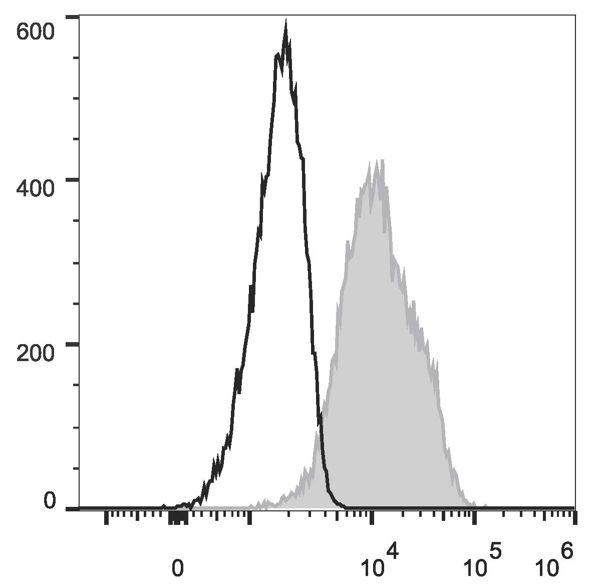 THP-1 cell are stained with PE Anti-Human CD105 Antibody (filled gray histogram) or PE Mouse IgG1, κ Isotype Control (empty black histogram).