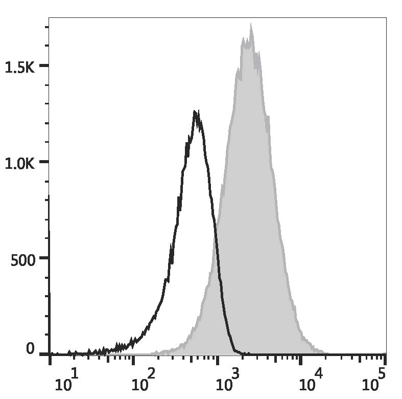 THP-1 cells are stained with APC Anti-Human CD105 Antibody (filled gray histogram) or APC Mouse IgG1, κ Isotype Control (empty black histogram).