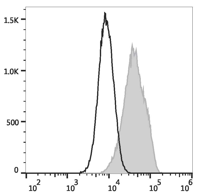 THP-1 cells are stained with AF 488 Anti-Human CD105 Antibody (filled gray histogram) or AF 488 Mouse IgG1, κ Isotype Control (empty black histogram).