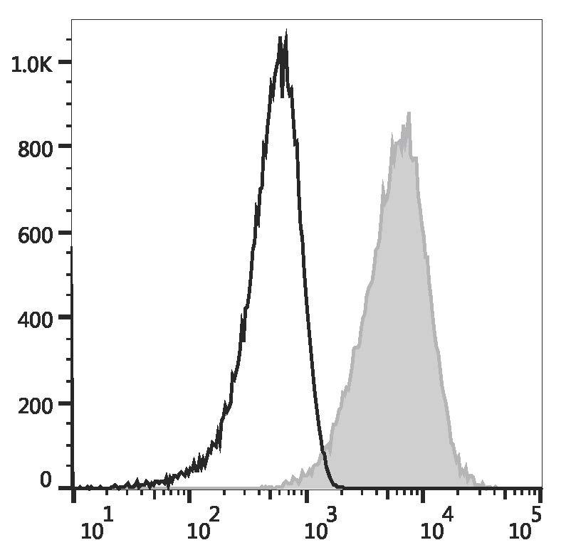 THP-1 cells are stained with AF 647 Anti-Human CD105 Antibody (filled gray histogram) or AF 647 Mouse IgG1, κ Isotype Control (empty black histogram).