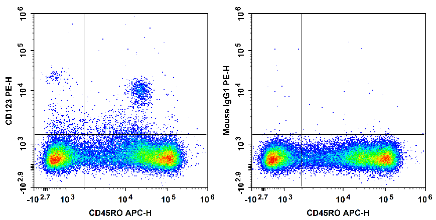 Human peripheral blood mononuclear cells are stained with APC Anti-Human CD45RO Antibody and PE Anti-Human CD123 Antibody[HI12H7] (Left). Mononuclear cells are stained with APC Anti-Human CD45RO Antibody and PE Mouse IgG1, κ Isotype Control (Right).