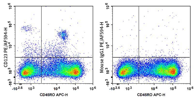 Human peripheral blood mononuclear cells are stained with APC Anti-Human CD45RO Antibody and PE/AF 594 Anti-Human CD123 Antibody[HI12H7] (Left). Mononuclear cells are stained with APC Anti-Human CD45RO Antibody and PE/AF 594 Mouse IgG1, κ Isotype Control (Right).