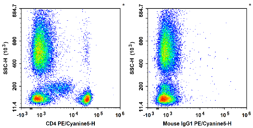 Human peripheral blood leucocytes are stained with PE/Cyanine5 Anti-Human CD4 Antibody (Left). Leucocytes are stained with PE/Cyanine5 Mouse IgG1, κ Isotype Control (Right).