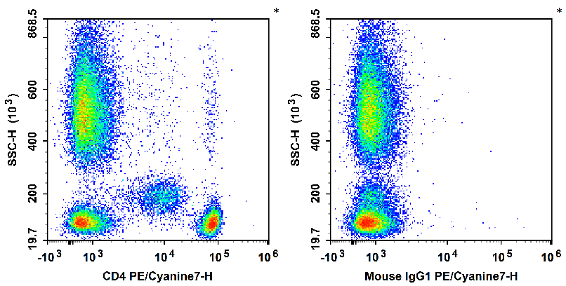 Human peripheral blood leucocytes are stained with PE/Cyanine7 Anti-Human CD4 Antibody (Left). Leucocytes are stained with PE/Cyanine7 Mouse IgG1, κ Isotype Control (Right).