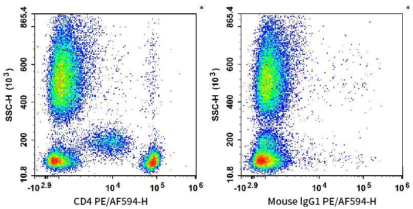 Human peripheral blood leucocytes are stained with PE/AF 594 Anti-Human CD4 Antibody (Left). Leucocytes are stained with PE/AF 594 Mouse IgG1, κ Isotype Control (Right).