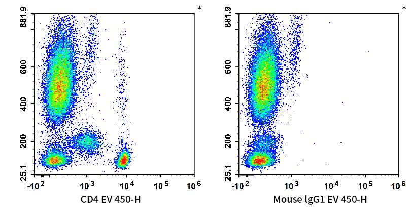 Human peripheral blood leucocytes are stained with AF Violet 450 Anti-Human CD4 Antibody (Left). Leucocytes are stained with AF Violet 450 Mouse IgG1, κ Isotype Control (Right).