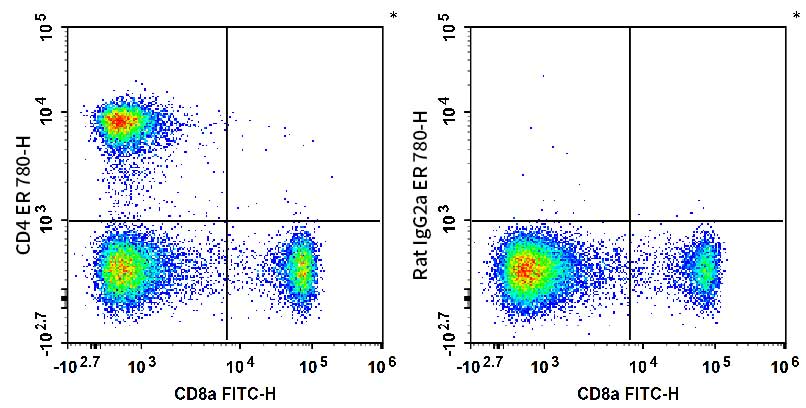 C57BL/6 murine splenocytes are stained with FITC Anti-Mouse CD8a Antibody and AF Red 780 Anti-Mouse CD4 Antibody[RM4-5] (Left). Splenocytes are stained with FITC Anti-Mouse CD8a Antibody and AF Red 780 Rat IgG2a, κ Isotype Control (Right).