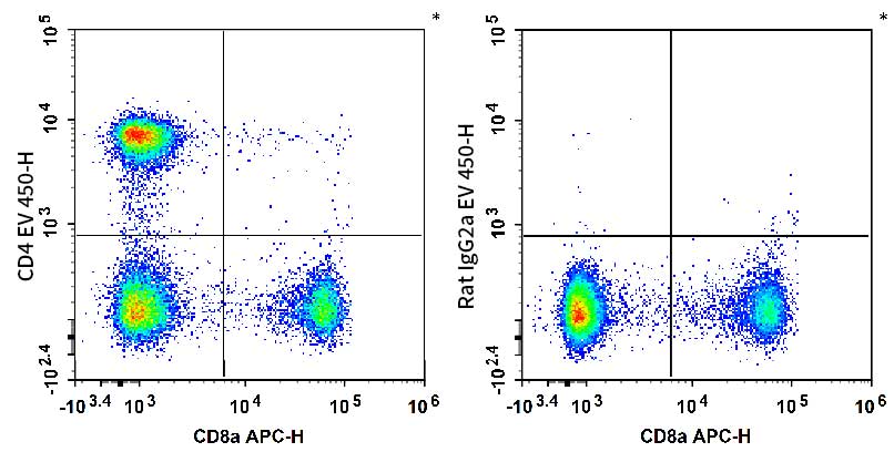 C57BL/6 murine splenocytes are stained with FITC Anti-Mouse CD8a Antibody and AF Violet 450 Anti-Mouse CD4 Antibody[RM4-5] (Left). Splenocytes are stained with FITC Anti-Mouse CD8a Antibody and AF Violet 450 Rat IgG2a, κ Isotype Control (Right).