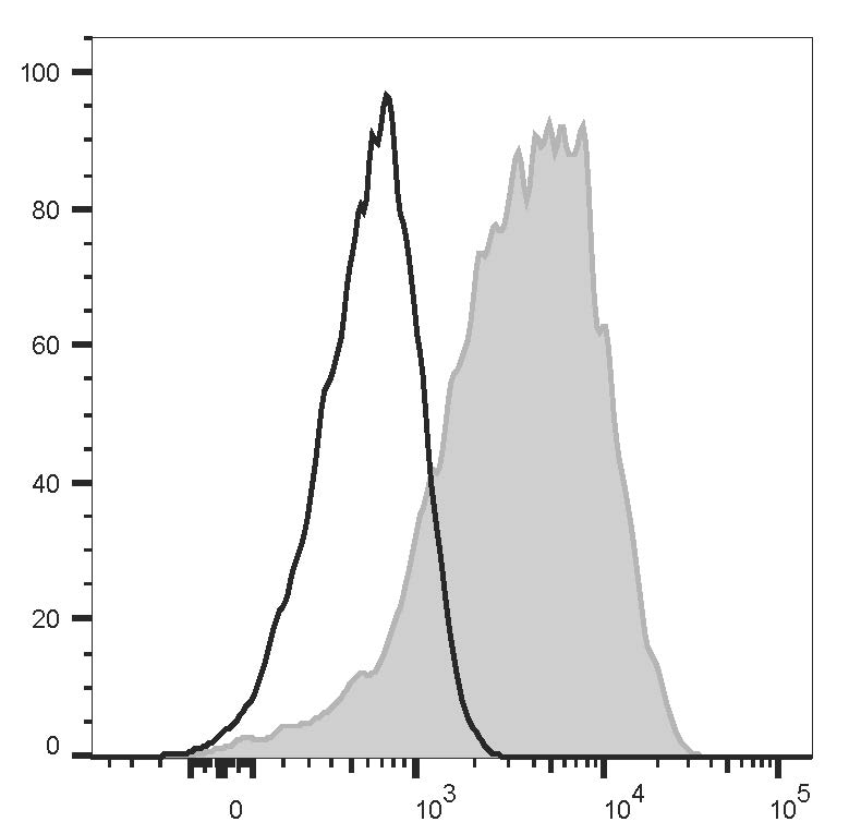 Human peripheral blood lymphocytes are stained with FITC Anti-Human CD49d Recombinant Antibody (filled gray histogram) or FITC Mouse IgG2a, κ Isotype Control (empty black histogram).