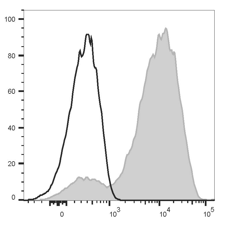 Human peripheral blood lymphocytes are stained with PE Anti-Human CD49d Recombinant Antibody (filled gray histogram) or PE Mouse IgG2a, κ Isotype Control (empty black histogram).