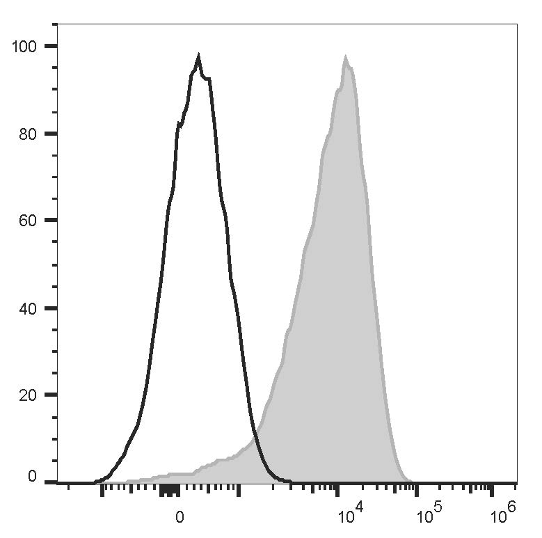 Human peripheral blood lymphocytes are stained with PerCP/Cyanine5.5 Anti-Human CD49d Recombinant Antibody (filled gray histogram) or PerCP/Cyanine5.5 Mouse IgG2a, κ Isotype Control (empty black histogram).