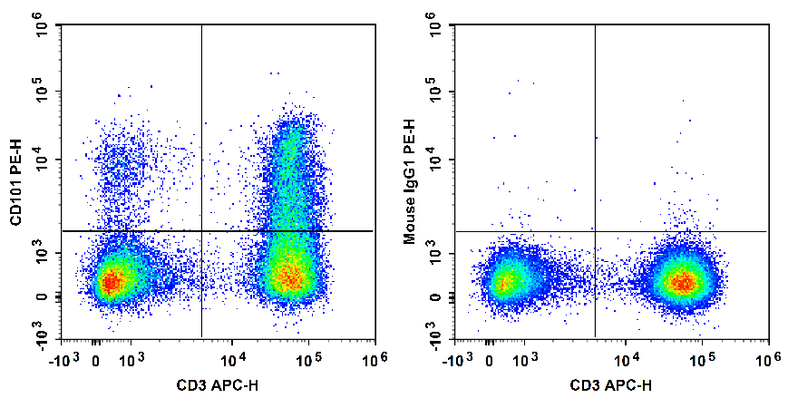 Human peripheral blood lymphocytes are stained with APC Anti-Human CD3 Antibody and PE Anti-Human CD101 Antibody[BB27] (Left). Lymphocytes are stained with APC Anti-Human CD3 Antibody and PE Mouse IgG1, κ Isotype Control (Right).